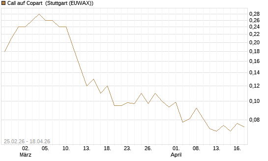 Call auf Copart [J.P. Morgan Structured Products B.V.] Chart