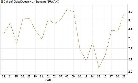 Call auf DigitalOcean Holdings [J.P. Morgan Structured Products B.V.] Chart