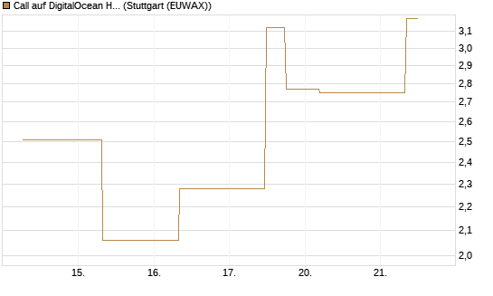 Call auf DigitalOcean Holdings [J.P. Morgan Structured Products B.V.] Chart