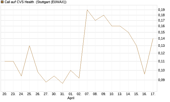 Call auf CVS Health [J.P. Morgan Structured Products B.V.] Chart