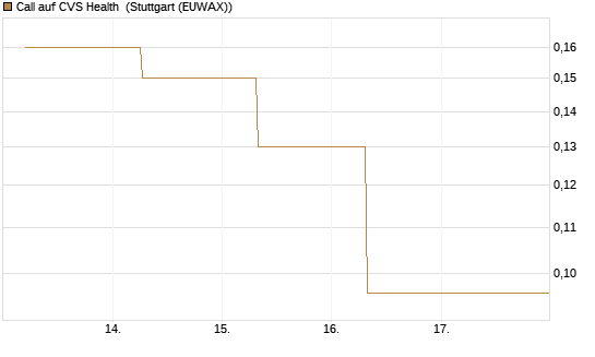 Call auf CVS Health [J.P. Morgan Structured Products B.V.] Chart