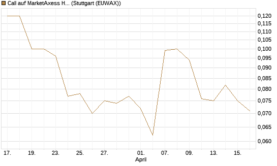 Call auf MarketAxess Holdings [J.P. Morgan Structured Products B.V.] Chart