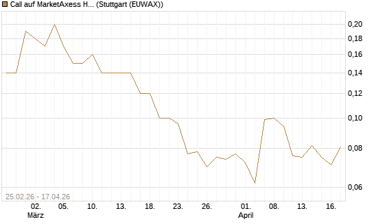 Call auf MarketAxess Holdings [J.P. Morgan Structured Products B.V.] Chart