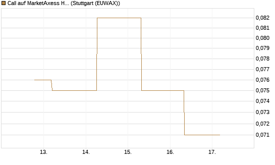 Call auf MarketAxess Holdings [J.P. Morgan Structured Products B.V.] Chart