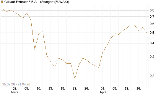 Call auf Embraer E.B.A. [J.P. Morgan Structured Products B.V.] Chart