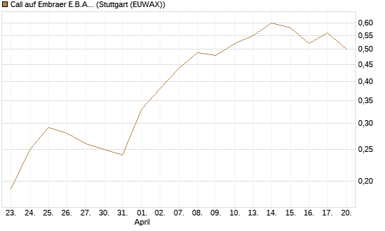 Call auf Embraer E.B.A. [J.P. Morgan Structured Products B.V.] Chart