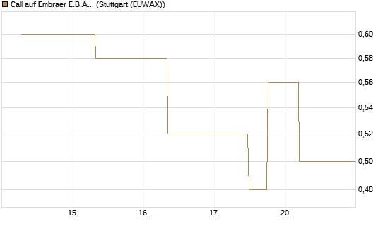 Call auf Embraer E.B.A. [J.P. Morgan Structured Products B.V.] Chart