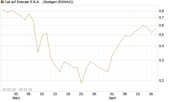 Call auf Embraer E.B.A. [J.P. Morgan Structured Products B.V.] Chart