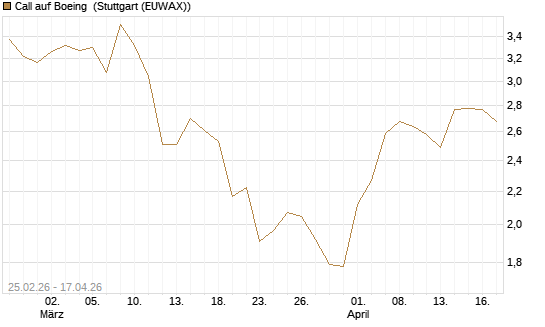 Call auf Boeing [J.P. Morgan Structured Products B.V.] Chart