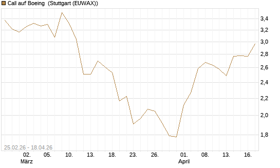 Call auf Boeing [J.P. Morgan Structured Products B.V.] Chart