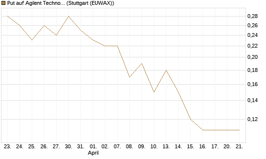 Put auf Agilent Technologies [J.P. Morgan Structured Products B.V.] Chart