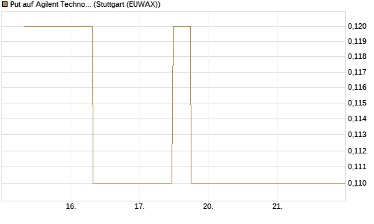 Put auf Agilent Technologies [J.P. Morgan Structured Products B.V.] Chart