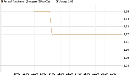 Put auf Amphenol [J.P. Morgan Structured Products B.V.] Chart