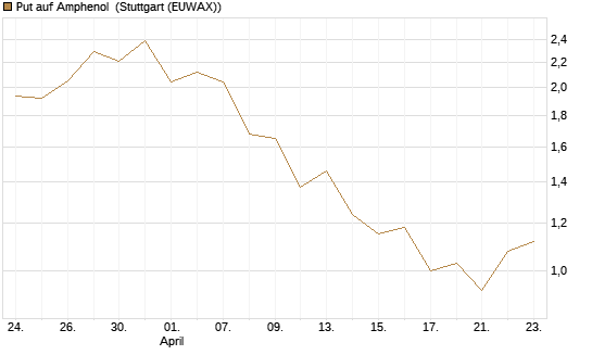 Put auf Amphenol [J.P. Morgan Structured Products B.V.] Chart