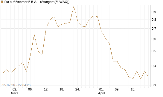 Put auf Embraer E.B.A. [J.P. Morgan Structured Products B.V.] Chart
