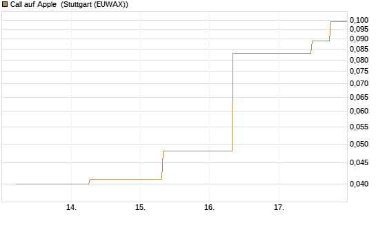 Call auf Apple [J.P. Morgan Structured Products B.V.] Chart