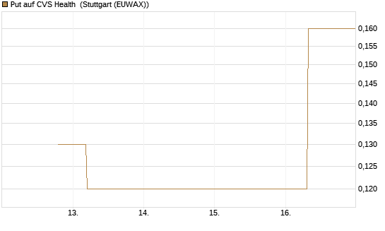 Put auf CVS Health [J.P. Morgan Structured Products B.V.] Chart