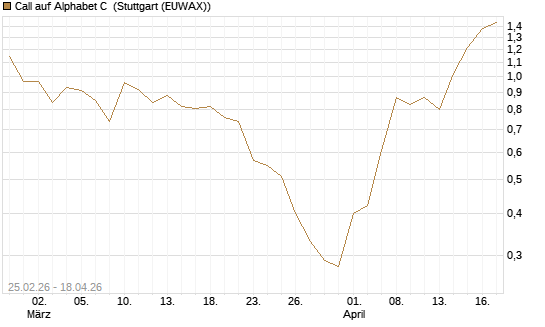 Call auf Alphabet C [J.P. Morgan Structured Products B.V.] Chart