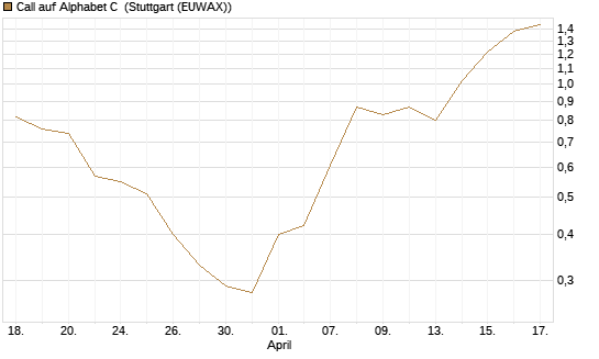 Call auf Alphabet C [J.P. Morgan Structured Products B.V.] Chart