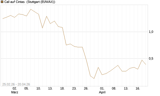 Call auf Cintas [J.P. Morgan Structured Products B.V.] Chart