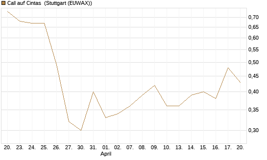 Call auf Cintas [J.P. Morgan Structured Products B.V.] Chart