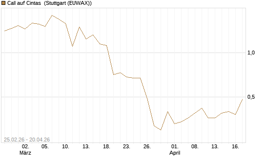 Call auf Cintas [J.P. Morgan Structured Products B.V.] Chart