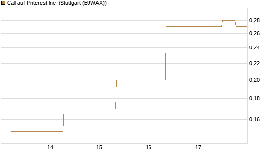 Call auf Pinterest Inc [J.P. Morgan Structured Products B.V.] Chart