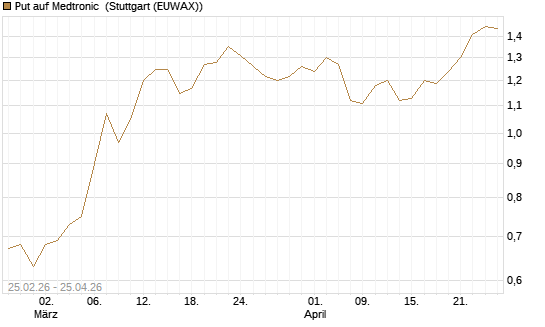 Put auf Medtronic [J.P. Morgan Structured Products B.V.] Chart