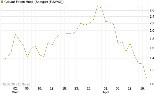 Call auf Exxon Mobil [J.P. Morgan Structured Products B.V.] Chart