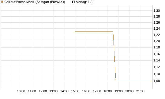 Call auf Exxon Mobil [J.P. Morgan Structured Products B.V.] Chart