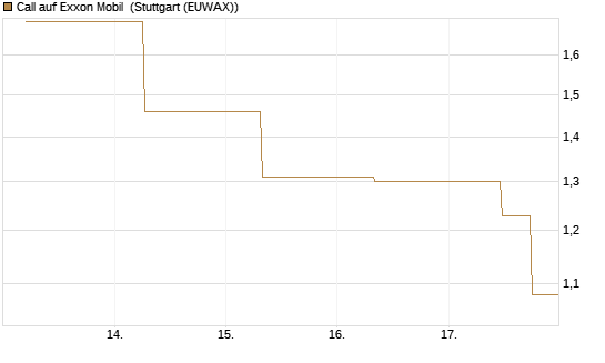 Call auf Exxon Mobil [J.P. Morgan Structured Products B.V.] Chart