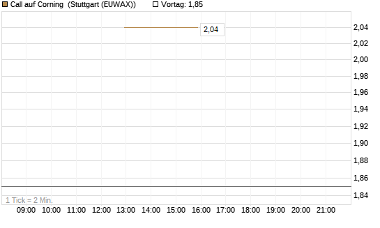 Call auf Corning [J.P. Morgan Structured Products B.V.] Chart