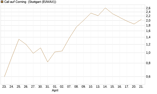 Call auf Corning [J.P. Morgan Structured Products B.V.] Chart