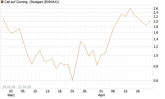 Call auf Corning [J.P. Morgan Structured Products B.V.] Chart