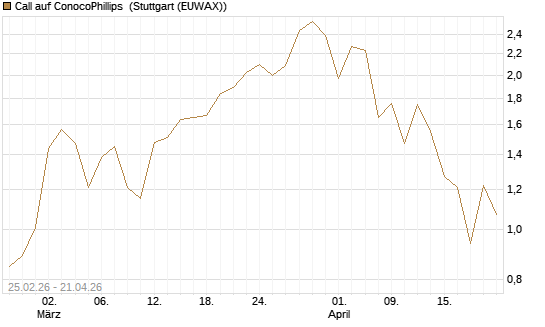 Call auf ConocoPhillips [J.P. Morgan Structured Products B.V.] Chart