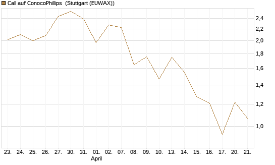 Call auf ConocoPhillips [J.P. Morgan Structured Products B.V.] Chart