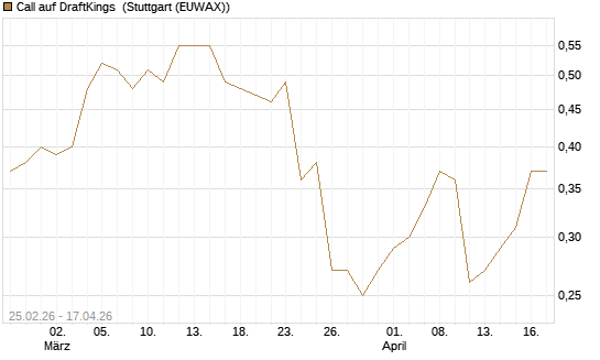 Call auf DraftKings [J.P. Morgan Structured Products B.V.] Chart