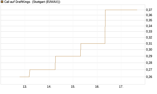 Call auf DraftKings [J.P. Morgan Structured Products B.V.] Chart