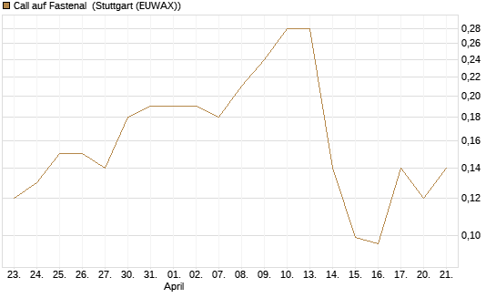 Call auf Fastenal [J.P. Morgan Structured Products B.V.] Chart