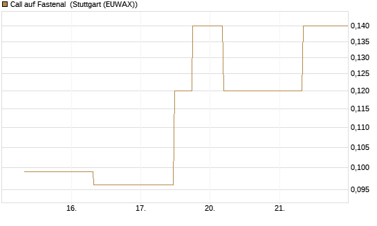 Call auf Fastenal [J.P. Morgan Structured Products B.V.] Chart