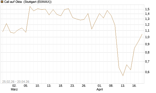 Call auf Okta [J.P. Morgan Structured Products B.V.] Chart