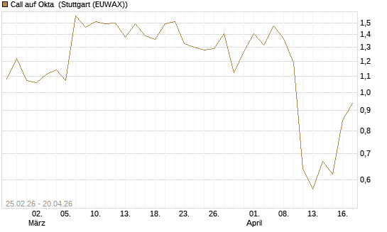 Call auf Okta [J.P. Morgan Structured Products B.V.] Chart