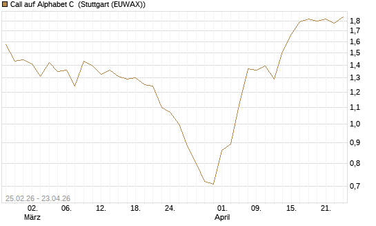 Call auf Alphabet C [J.P. Morgan Structured Products B.V.] Chart