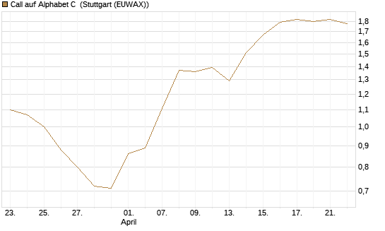 Call auf Alphabet C [J.P. Morgan Structured Products B.V.] Chart