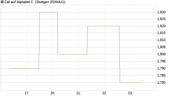 Call auf Alphabet C [J.P. Morgan Structured Products B.V.] Chart