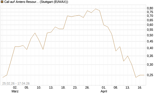 Call auf Antero Resources [J.P. Morgan Structured Products B.V.] Chart