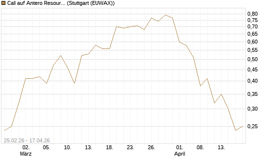 Call auf Antero Resources [J.P. Morgan Structured Products B.V.] Chart