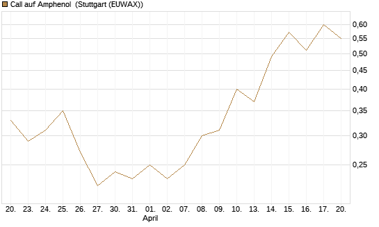 Call auf Amphenol [J.P. Morgan Structured Products B.V.] Chart