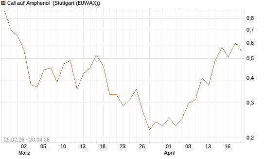Call auf Amphenol [J.P. Morgan Structured Products B.V.] Chart