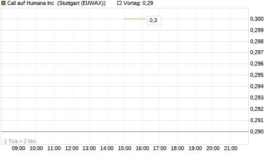 Call auf Humana Inc [J.P. Morgan Structured Products B.V.] Chart